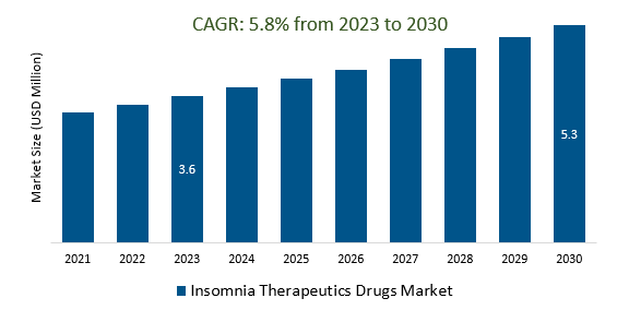 Insomnia Therapeutics Drugs Market Size 2023-2030